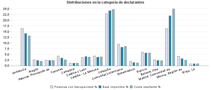 Distribuciones en la categoría de declarantes