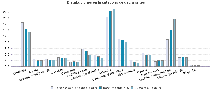 Distribuciones en la categoría de declarantes