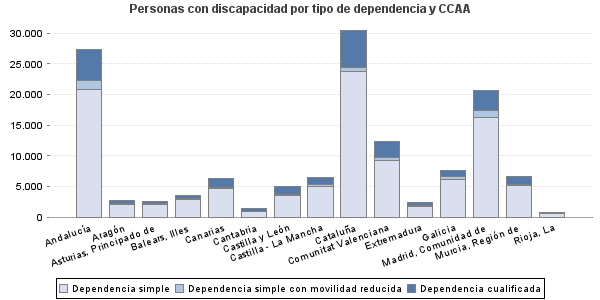 Personas con discapacidad por tipo de dependencia y CCAA