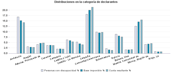 Distribuciones en la categoría de declarantes