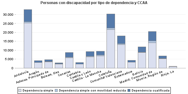 Personas con discapacidad por tipo de dependencia y CCAA