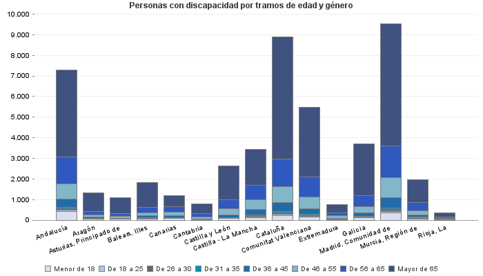 Personas con discapacidad por tramos de edad y género