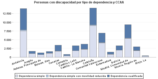 Personas con discapacidad por tipo de dependencia y CCAA