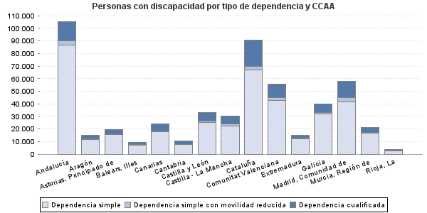 Personas con discapacidad por tipo de dependencia y CCAA