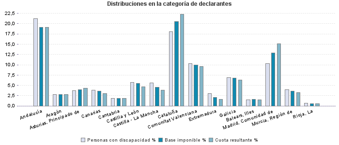 Distribuciones en la categoría de declarantes