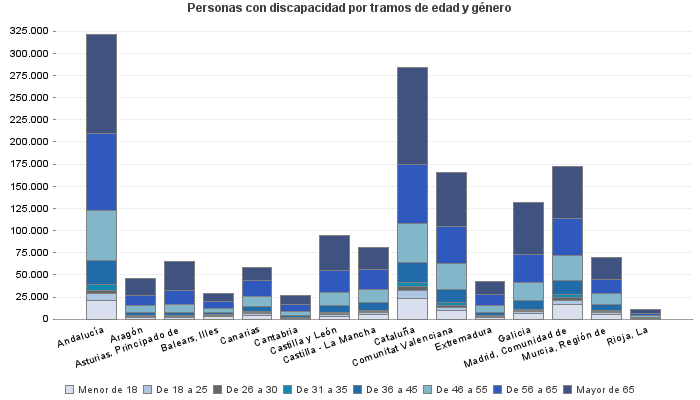 Personas con discapacidad por tramos de edad y género