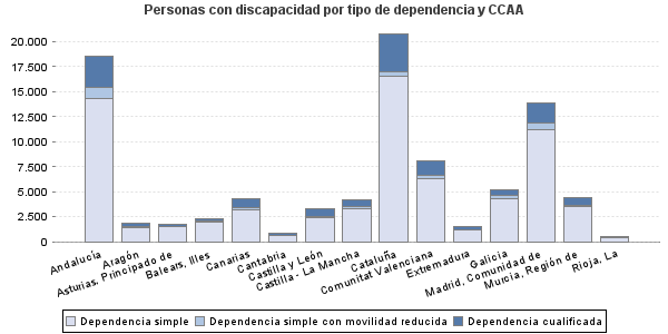 Personas con discapacidad por tipo de dependencia y CCAA