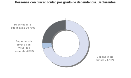 Personas con discapacidad por grado de dependencia. Declarantes