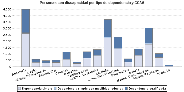 Personas con discapacidad por tipo de dependencia y CCAA