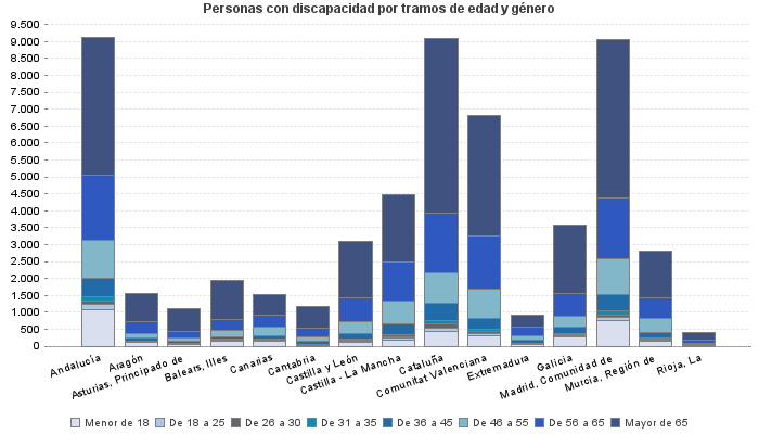 Personas con discapacidad por tramos de edad y género