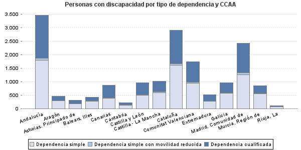 Personas con discapacidad por tipo de dependencia y CCAA