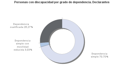 Personas con discapacidad por grado de dependencia. Declarantes