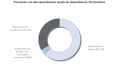 Personas con discapacidad por grado de dependencia. Declarantes