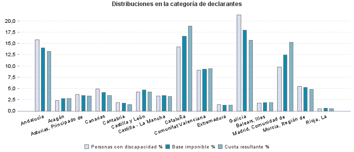 Distribuciones en la categoría de declarantes