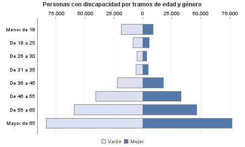 Personas con discapacidad por tramos de edad y género