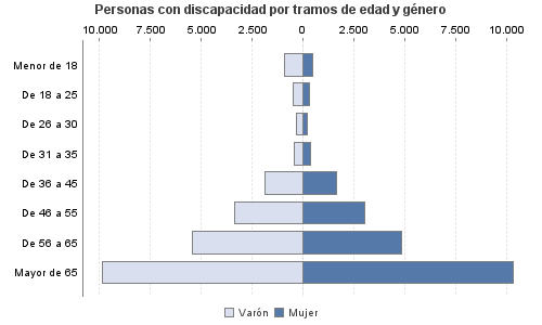 Personas con discapacidad por tramos de edad y género