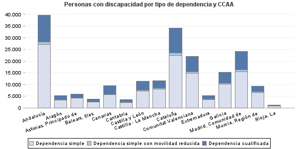 Personas con discapacidad por tipo de dependencia y CCAA