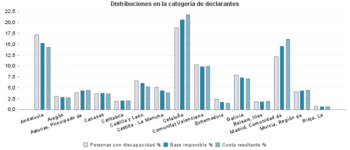 Distribuciones en la categoría de declarantes