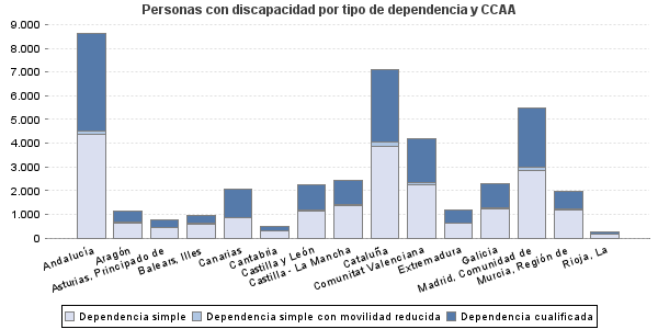 Personas con discapacidad por tipo de dependencia y CCAA