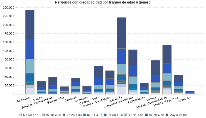 Personas con discapacidad por tramos de edad y género