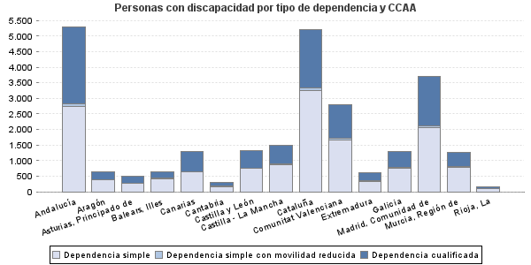 Personas con discapacidad por tipo de dependencia y CCAA