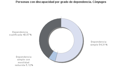 Personas con discapacidad por grado de dependencia. Cónyuges