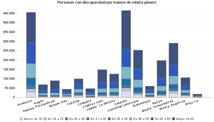 Personas con discapacidad por tramos de edad y género