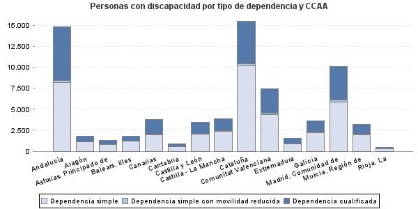 Personas con discapacidad por tipo de dependencia y CCAA