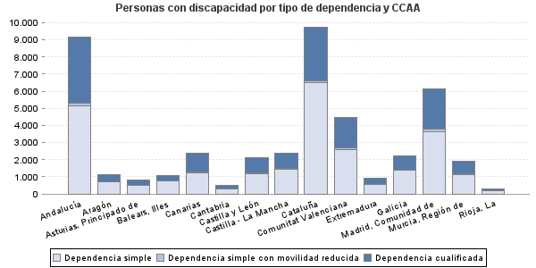 Personas con discapacidad por tipo de dependencia y CCAA