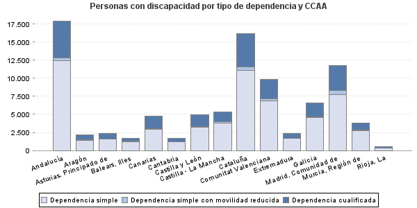 Personas con discapacidad por tipo de dependencia y CCAA