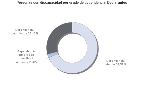 Personas con discapacidad por grado de dependencia. Declarantes