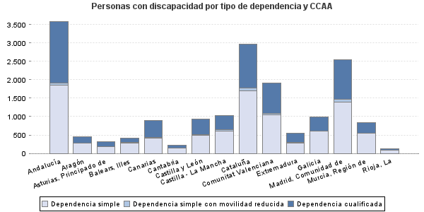 Personas con discapacidad por tipo de dependencia y CCAA