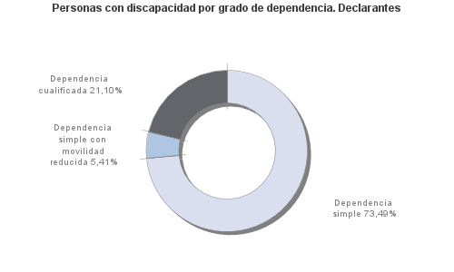 Personas con discapacidad por grado de dependencia. Declarantes