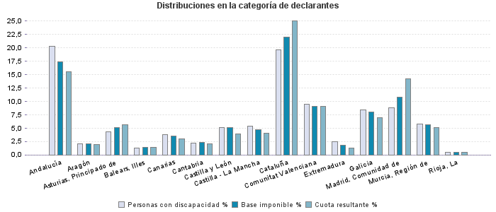 Distribuciones en la categoría de declarantes