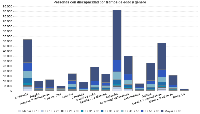 Personas con discapacidad por tramos de edad y género