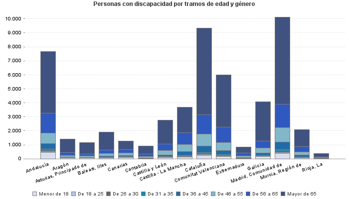 Personas con discapacidad por tramos de edad y género