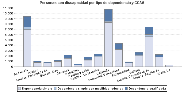 Personas con discapacidad por tipo de dependencia y CCAA