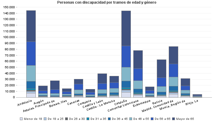 Personas con discapacidad por tramos de edad y género