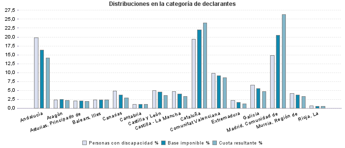 Distribuciones en la categoría de declarantes