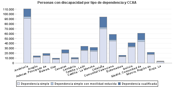 Personas con discapacidad por tipo de dependencia y CCAA