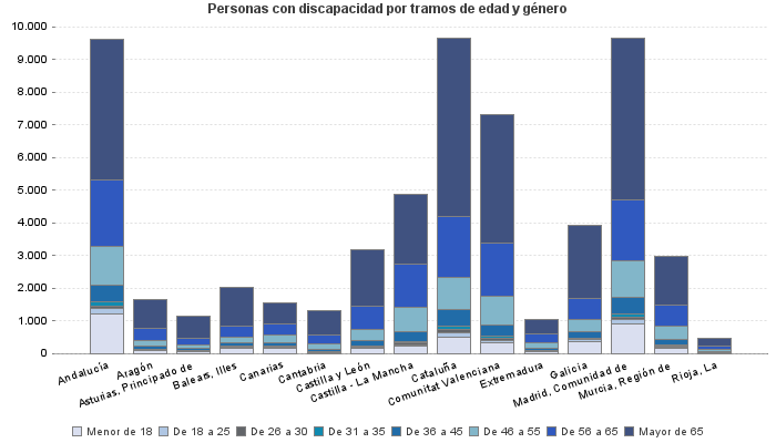 Personas con discapacidad por tramos de edad y género