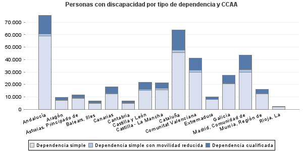 Personas con discapacidad por tipo de dependencia y CCAA