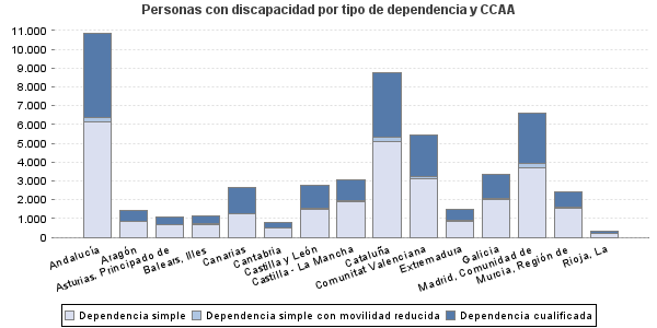 Personas con discapacidad por tipo de dependencia y CCAA