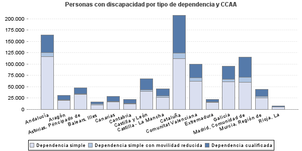 Personas con discapacidad por tipo de dependencia y CCAA