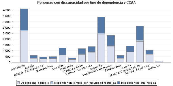 Personas con discapacidad por tipo de dependencia y CCAA