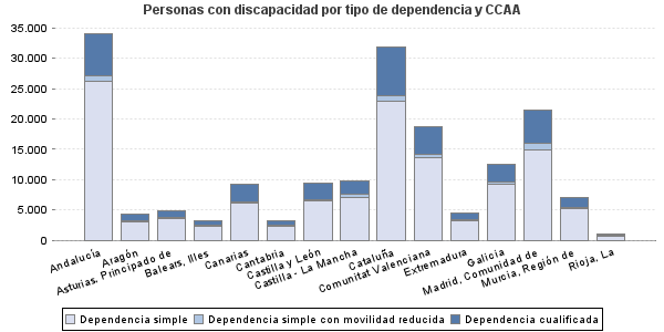 Personas con discapacidad por tipo de dependencia y CCAA