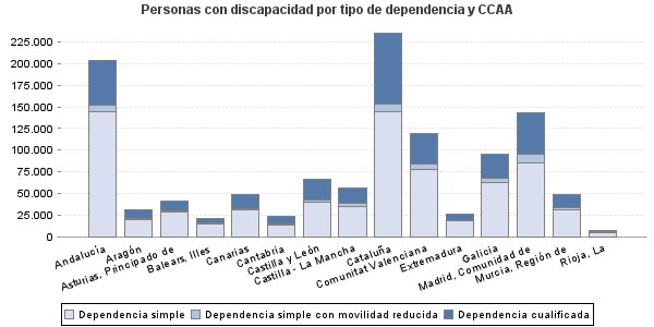 Personas con discapacidad por tipo de dependencia y CCAA