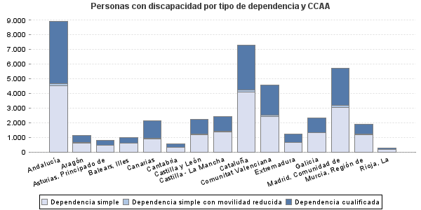 Personas con discapacidad por tipo de dependencia y CCAA