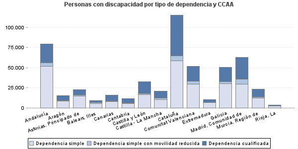 Personas con discapacidad por tipo de dependencia y CCAA