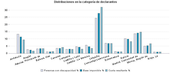 Distribuciones en la categoría de declarantes